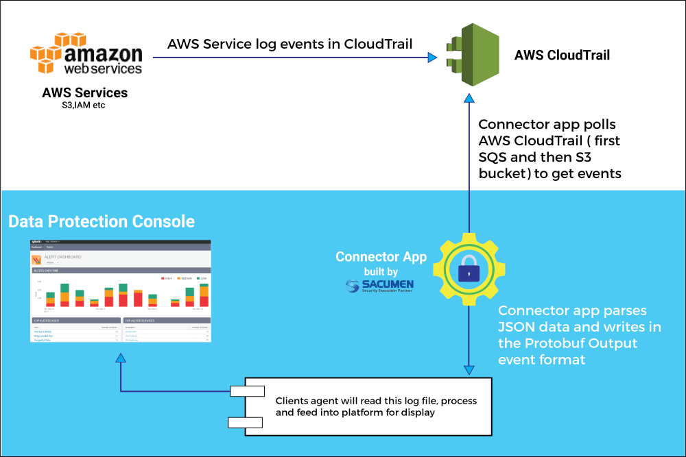 Secure Cloud Infrastructure Monitoring integration with QRadar Secure Cloud Infrastructure Monitoring integration with QRadar