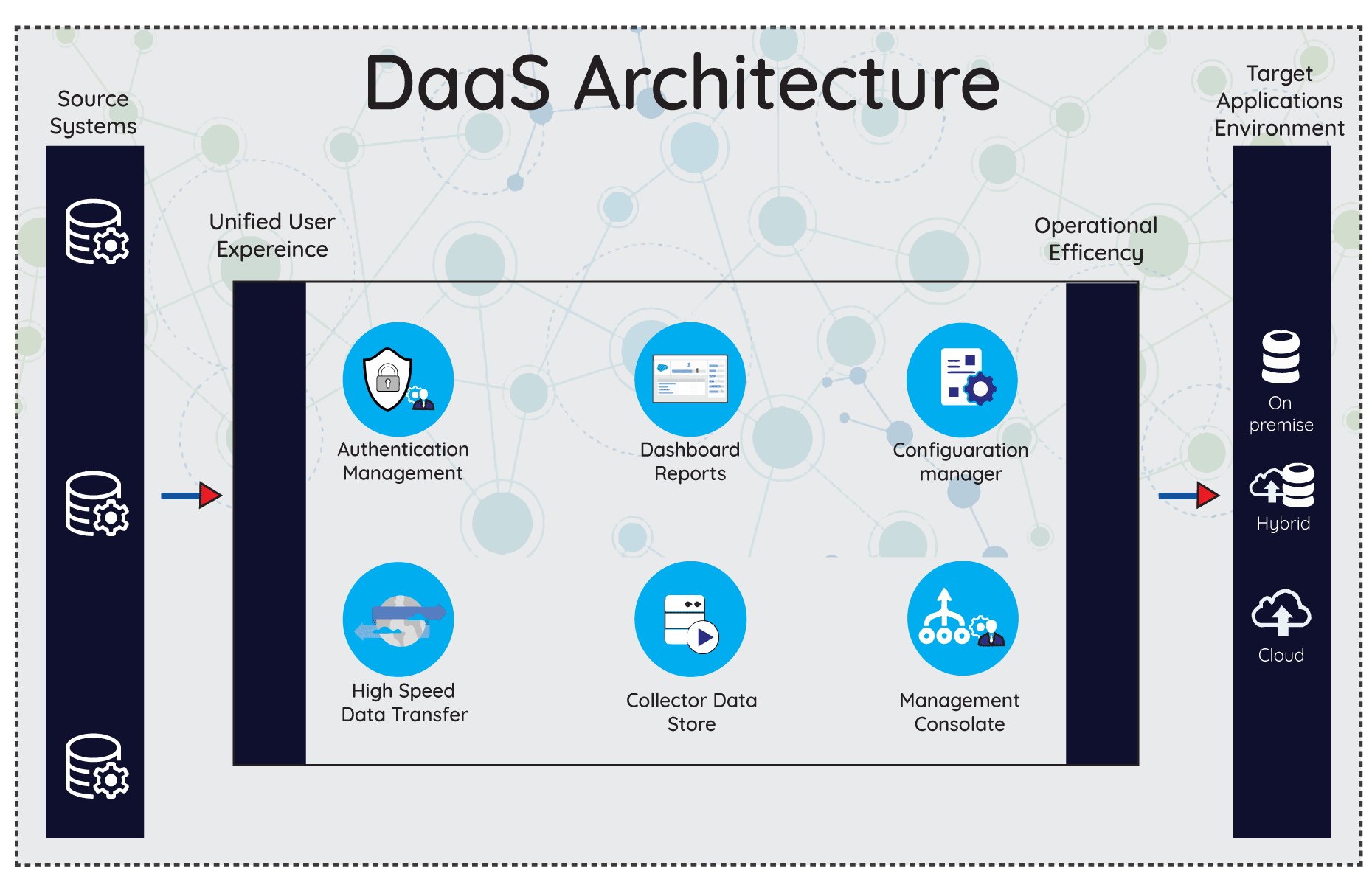 Data Collector as a Service ( DaaS) | Sacumen